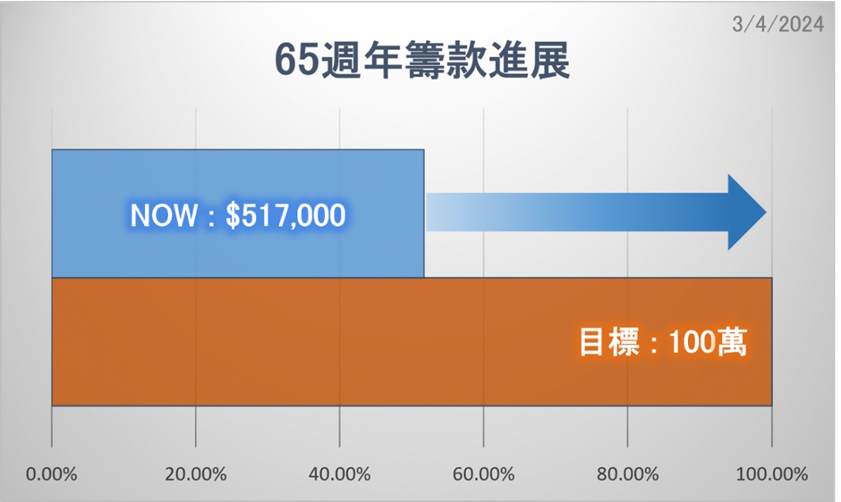 65周年筹款进展图片