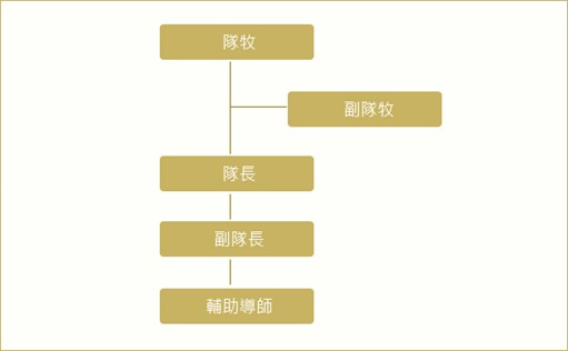 分隊導師架構圖片